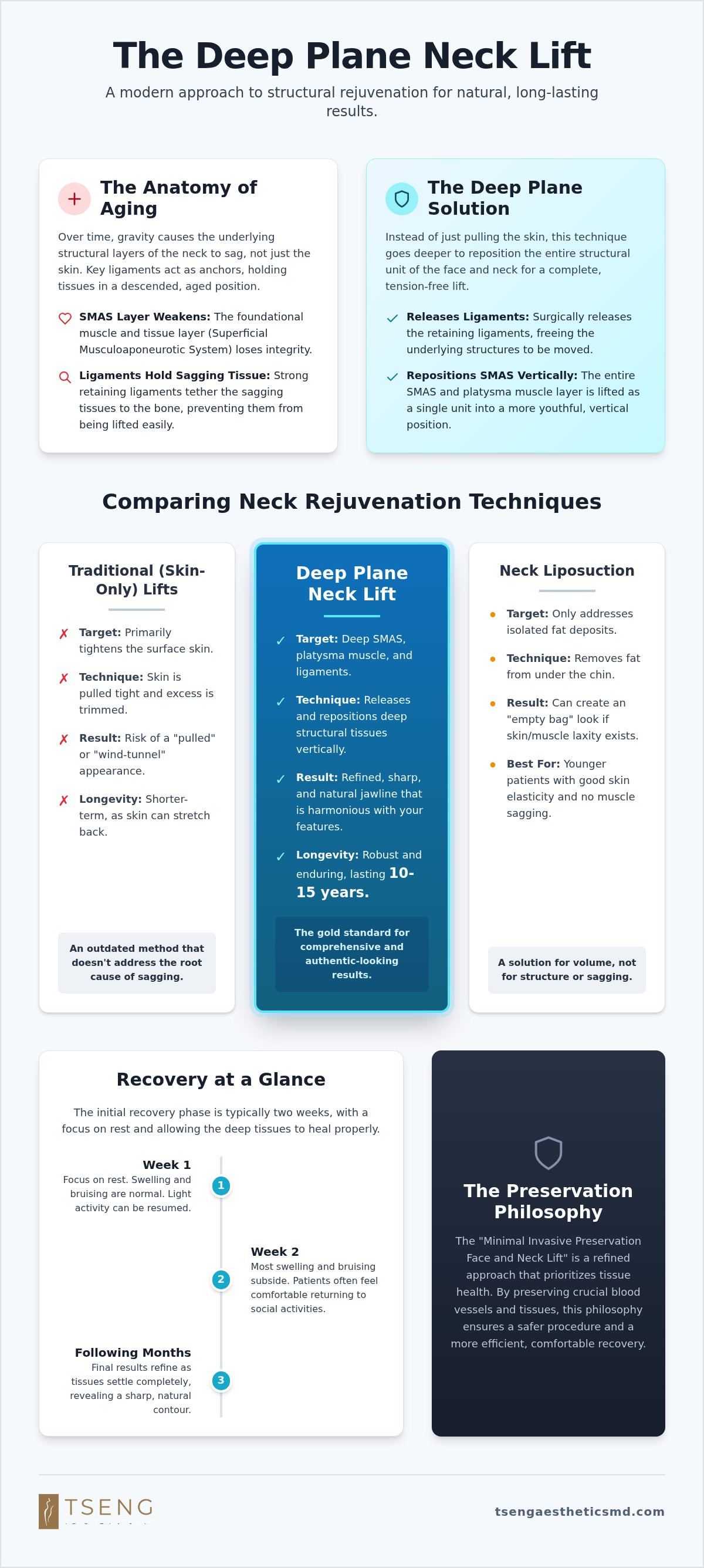 What is a deep plane neck lift
